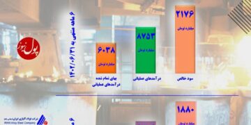 فولاد آلیاژی در مسیر سوددهی (+اینفوگرافیک)
